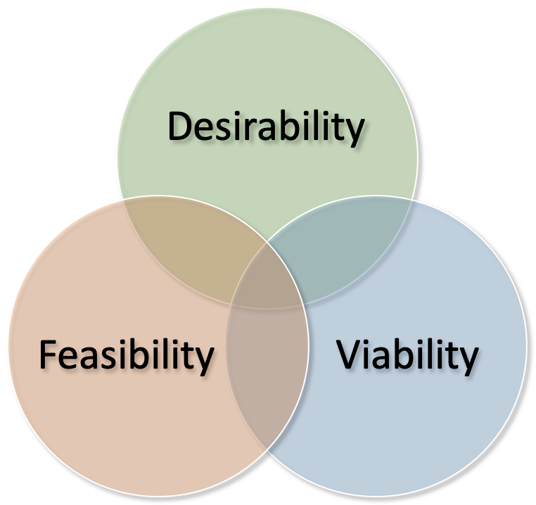 Design Trifecta: Do I want to? Can I do it? Can I sustain it?